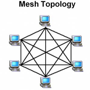Image result for topologi mesh